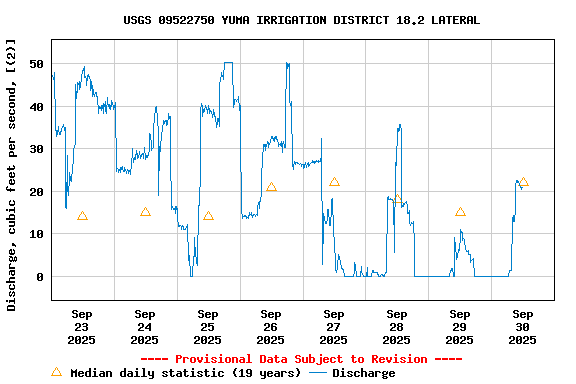 Graph of  Discharge, cubic feet per second, [(2)]