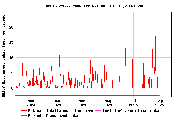 Graph of DAILY Discharge, cubic feet per second