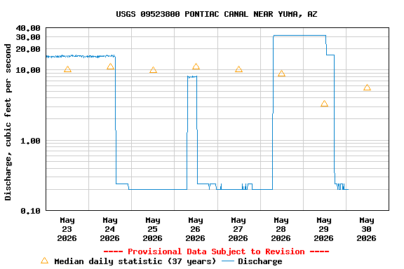 Graph of  Discharge, cubic feet per second