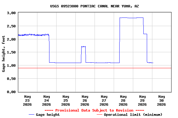 Graph of  Gage height, feet