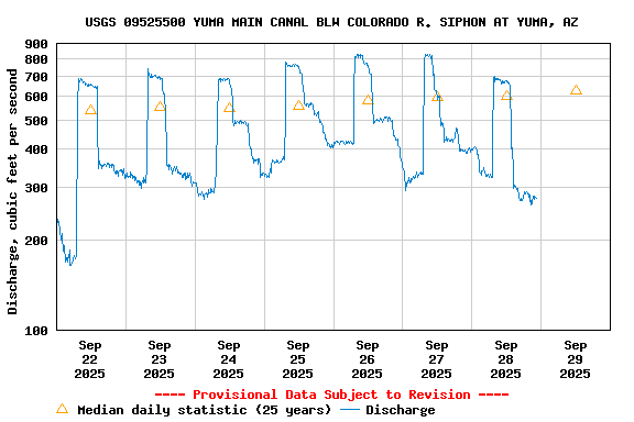 Graph of  Discharge, cubic feet per second