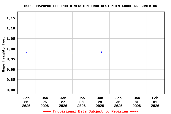 Graph of  Gage height, feet