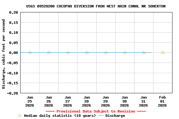 Graph of  Discharge, cubic feet per second