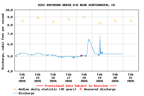 Graph of  Discharge, cubic feet per second