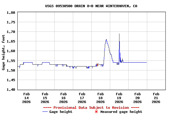Graph of  Gage height, feet