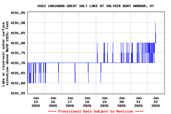 Graph of  Lake or reservoir water surface elevation above NGVD 1929, feet