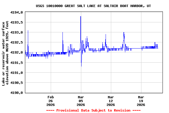 Graph of  Lake or reservoir water surface elevation above NGVD 1929, feet