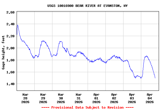 Graph of  Gage height, feet