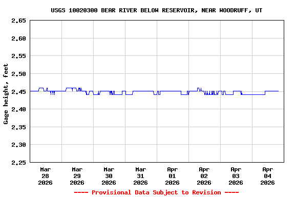 Graph of  Gage height, feet