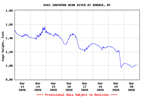 Graph of  Gage height, feet