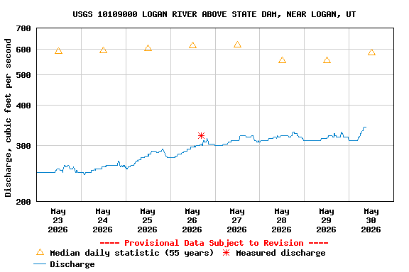 Graph of  Discharge, cubic feet per second