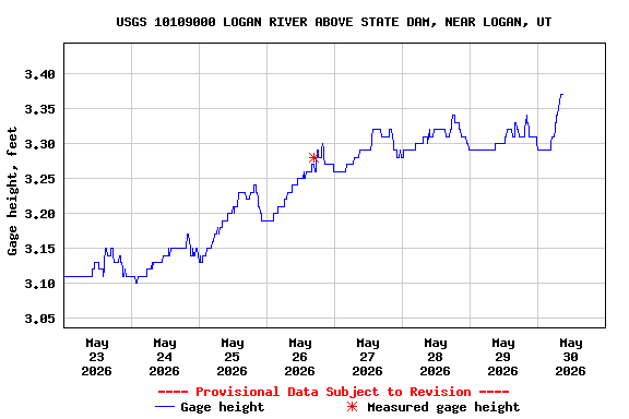 Graph of  Gage height, feet
