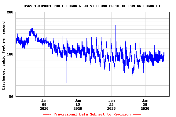 Graph of  Discharge, cubic feet per second