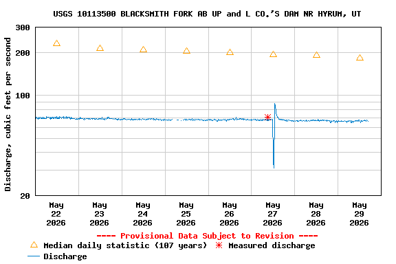 Graph of  Discharge, cubic feet per second