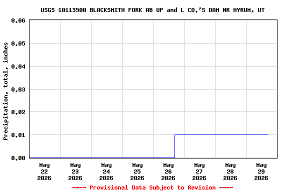 Graph of  Precipitation, total, inches