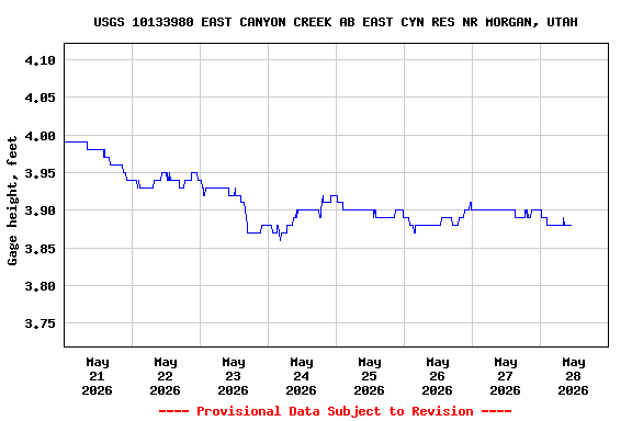 Graph of  Gage height, feet