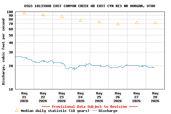 Graph of  Discharge, cubic feet per second