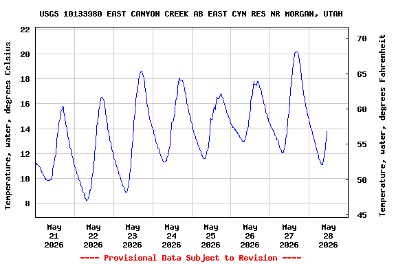 Graph of  Temperature, water, degrees Celsius
