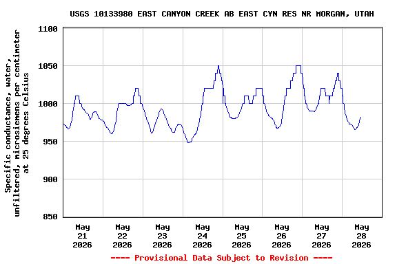 Graph of  Specific conductance, water, unfiltered, microsiemens per centimeter at 25 degrees Celsius