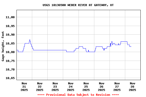 Graph of  Gage height, feet