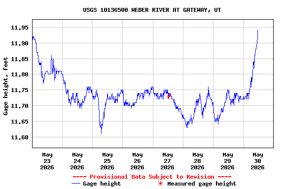 Graph of  Gage height, feet