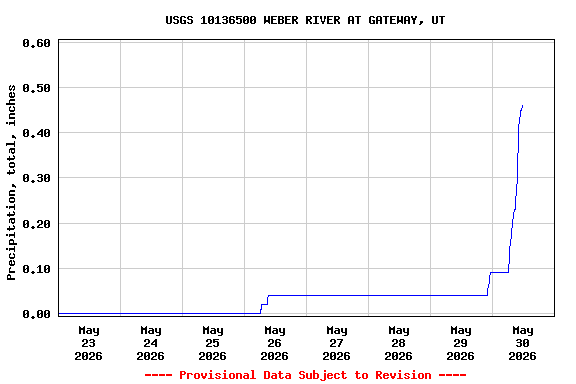 Graph of  Precipitation, total, inches