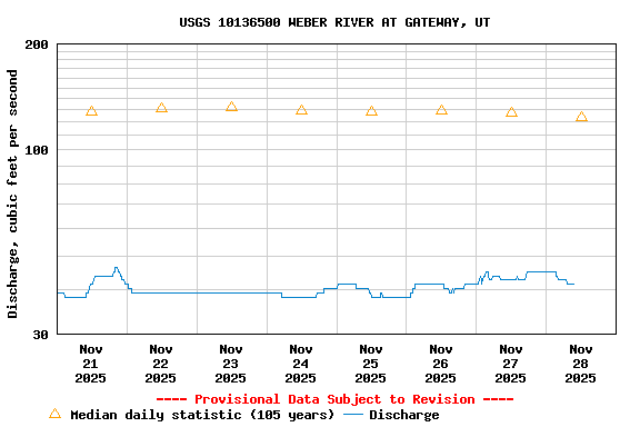 Graph of  Discharge, cubic feet per second