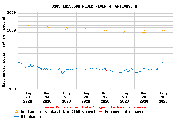 Graph of  Discharge, cubic feet per second