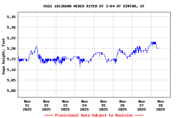 Graph of  Gage height, feet