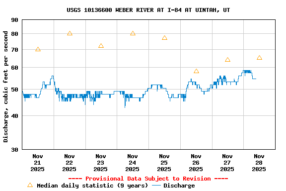 Graph of  Discharge, cubic feet per second