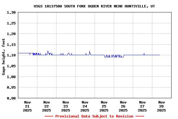 Graph of  Gage height, feet