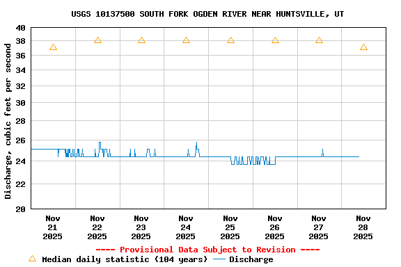 Graph of  Discharge, cubic feet per second