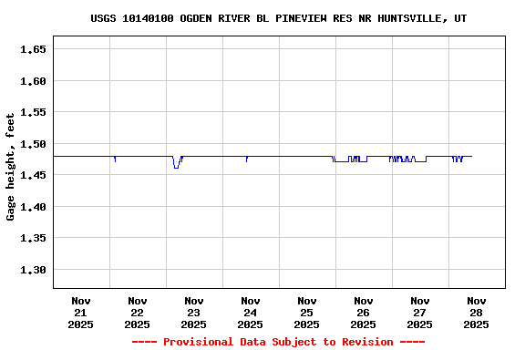 Graph of  Gage height, feet