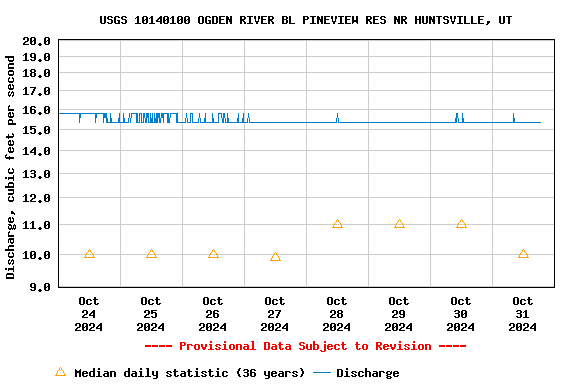 Graph of  Discharge, cubic feet per second