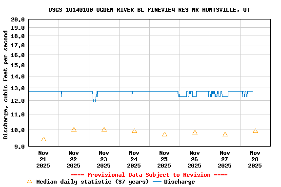 Graph of  Discharge, cubic feet per second