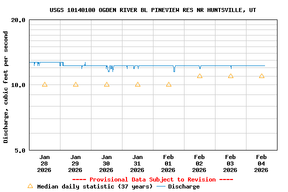 Graph of  Discharge, cubic feet per second