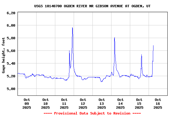 Graph of  Gage height, feet