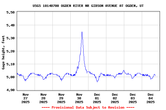 Graph of  Gage height, feet