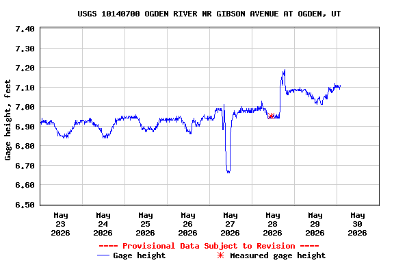 Graph of  Gage height, feet