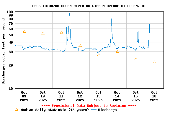 Graph of  Discharge, cubic feet per second