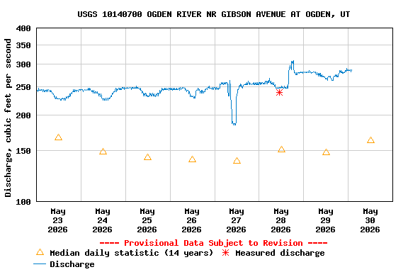 Graph of  Discharge, cubic feet per second