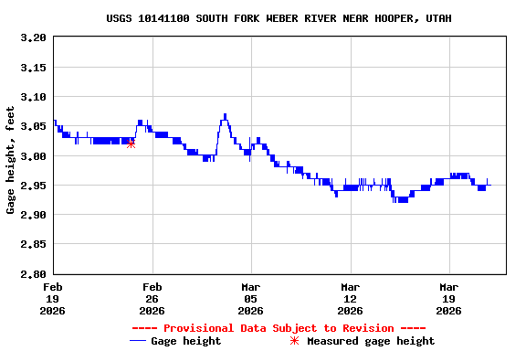 Graph of  Gage height, feet