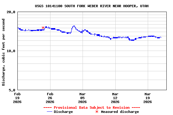Graph of  Discharge, cubic feet per second