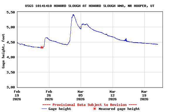 Graph of  Gage height, feet