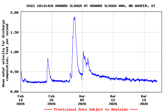 Graph of  Mean water velocity for discharge computation, feet per second