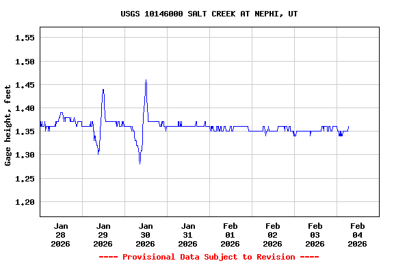 Graph of  Gage height, feet