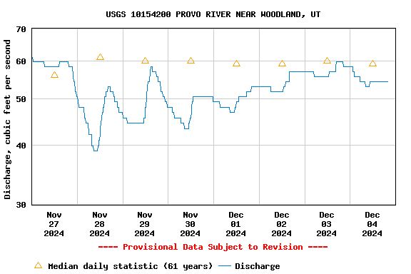 Graph of  Discharge, cubic feet per second