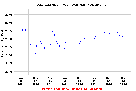 Graph of  Gage height, feet