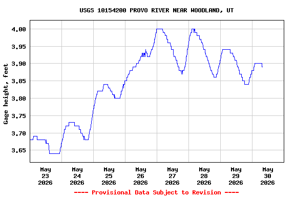 Graph of  Gage height, feet