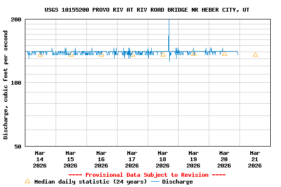 Graph of  Discharge, cubic feet per second